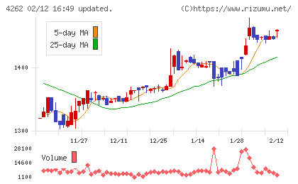 ニフティライフスタイルチャート