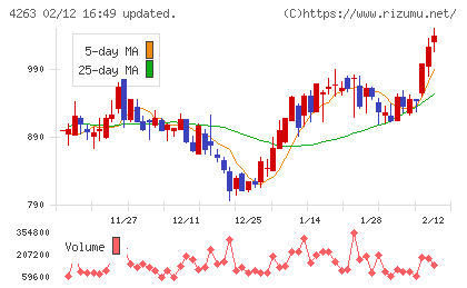 サスメドチャート