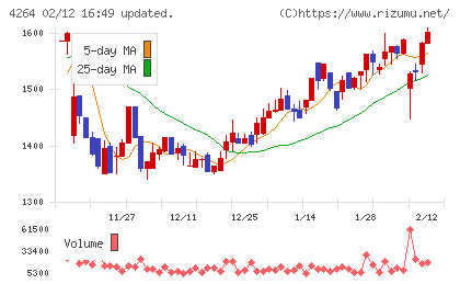 セキュアチャート