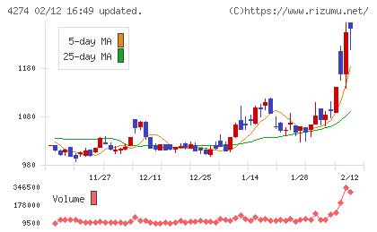細谷火工チャート
