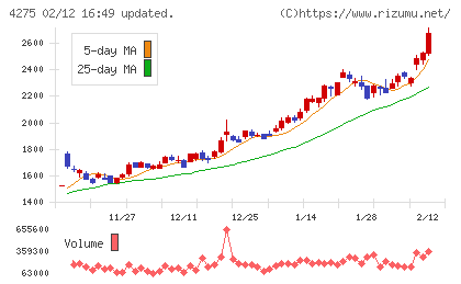 カーリットチャート