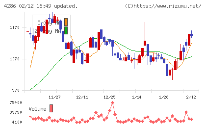 ＣＬホールディングスチャート