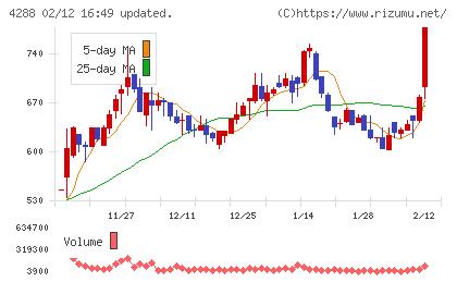 アズジェントチャート