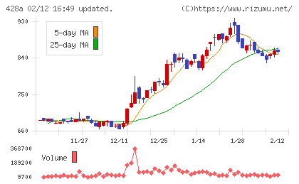 サイプレス・ホールディングスチャート