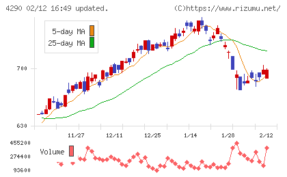 プレステージ・インターナショナルチャート