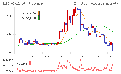 セプテーニ・ホールディングスチャート