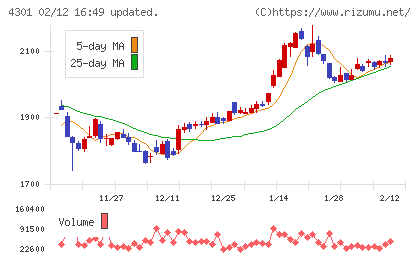 アミューズチャート