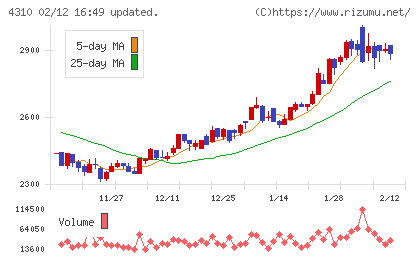 ドリームインキュベータチャート