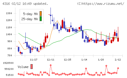 ビーマップチャート