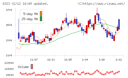 日本システム技術チャート