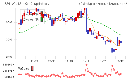 電通グループチャート