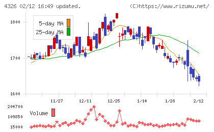 インテージホールディングスチャート