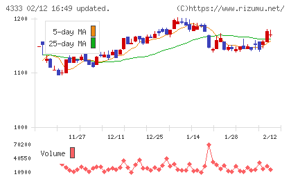 東邦システムサイエンスチャート