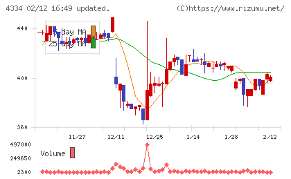 ユークスチャート