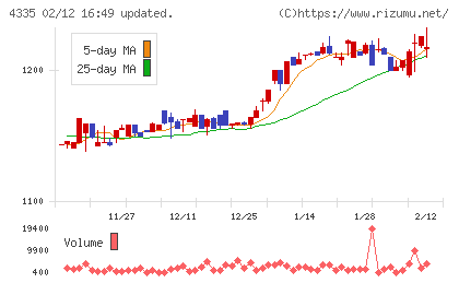 ＩＰＳホールディングスチャート