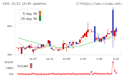 西菱電機チャート