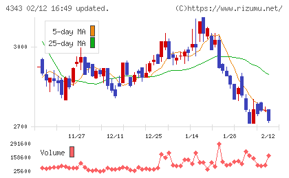 イオンファンタジーチャート