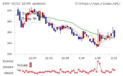 ソースネクストチャート