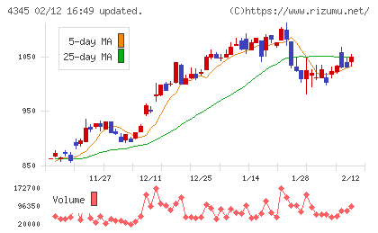 シーティーエスチャート