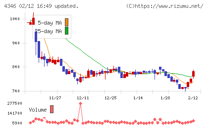 ネクシィーズグループチャート