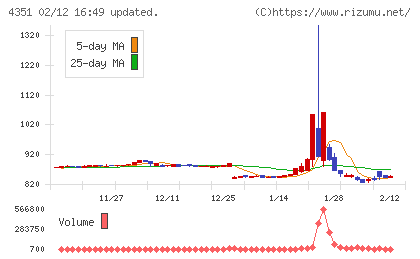 山田再生系債権回収総合事務所チャート