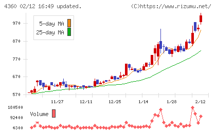 マナック・ケミカル・パートナーズチャート