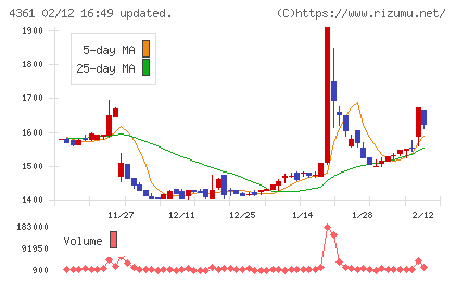 川口化学工業チャート