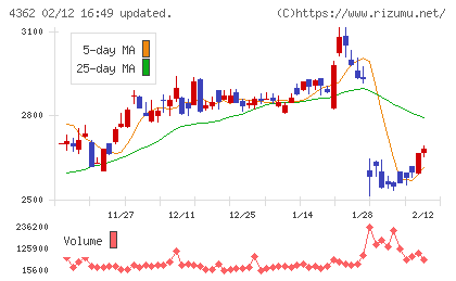 日本精化チャート