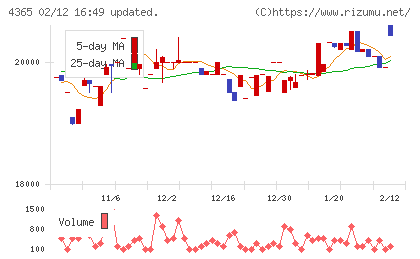 松本油脂製薬チャート