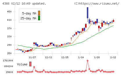 ダイトーケミックスチャート