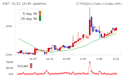 広栄化学チャート