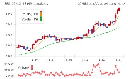 扶桑化学工業チャート