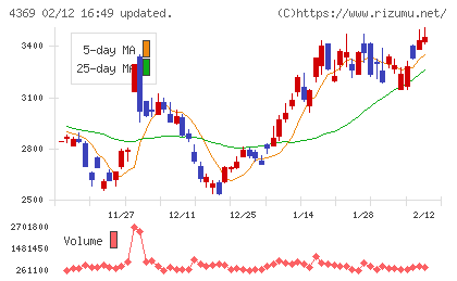 トリケミカル研究所チャート