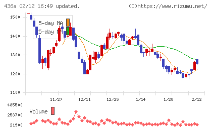 サイバーソリューションズチャート