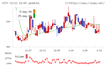 モビルスチャート