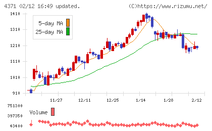 コアコンセプト・テクノロジーチャート