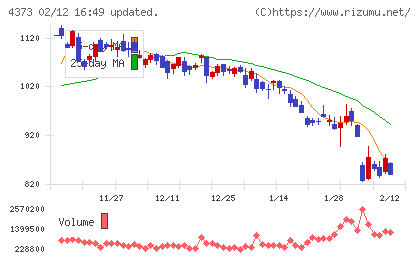 シンプレクス・ホールディングスチャート