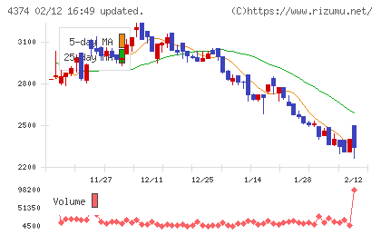 ＲＯＢＯＴ　ＰＡＹＭＥＮＴチャート