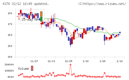 くふうカンパニーホールディングスチャート