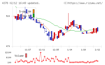 ＣＩＮＣチャート