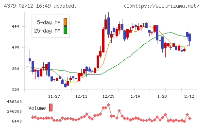 Ｐｈｏｔｏｓｙｎｔｈチャート