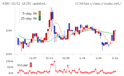 Ｍマートチャート