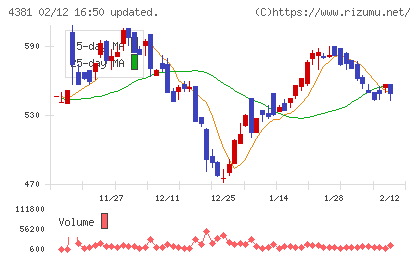ビープラッツチャート
