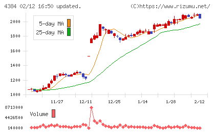ラクスルチャート