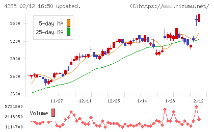 メルカリチャート