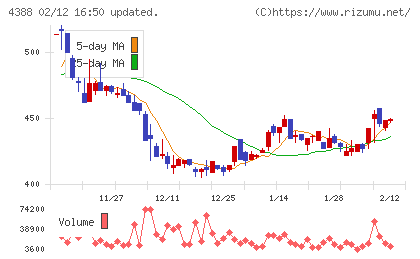エーアイチャート