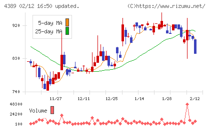 プロパティデータバンクチャート