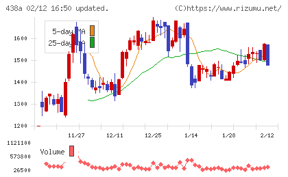 インフキュリオンチャート