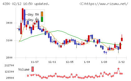 アイ・ピー・エスチャート
