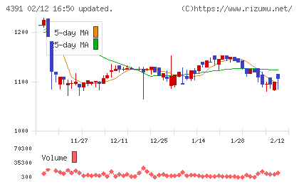 ロジザードチャート